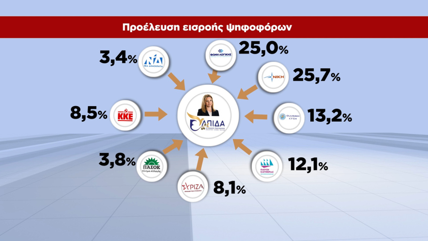 GPO: Στο 28,6% η ΝΔ, στο 15,1% η ΕΛΑΣ, στο 12,4% με πτώση 3,5 μονάδων το ΠΑΣΟΚ, στο 10,5% η Καρυστιανού