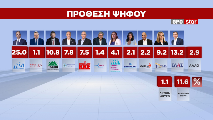 GPO: Στο 28,6% η ΝΔ, στο 15,1% η ΕΛΑΣ, στο 12,4% με πτώση 3,5 μονάδων το ΠΑΣΟΚ, στο 10,5% η Καρυστιανού