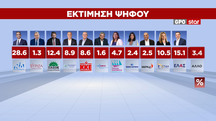 GPO: Στο 28,6% η ΝΔ, στο 15,1% η ΕΛΑΣ, στο 12,4% με πτώση 3,5 μονάδων το ΠΑΣΟΚ, στο 10,5% η Καρυστιανού
