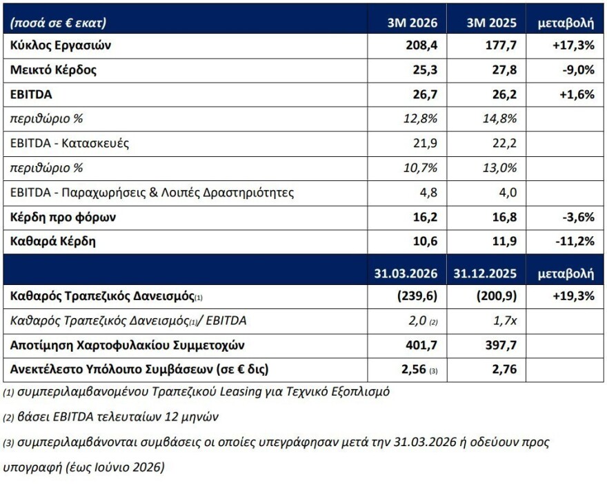 ΑΒΑΞ: Στα 10,6 εκατ. ευρώ τα καθαρά κέρδη α’ τριμήνου, στα 208,4 εκατ. ο κύκλος εργασιών