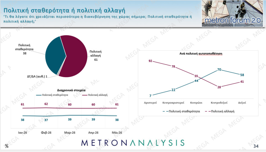 Metron Analysis: Προβάδισμα 13,3 και 14 μονάδων για ΝΔ και Μητσοτάκη από ΕΛΑΣ και Τσίπρα, οριακά τρίτο το ΠΑΣΟΚ