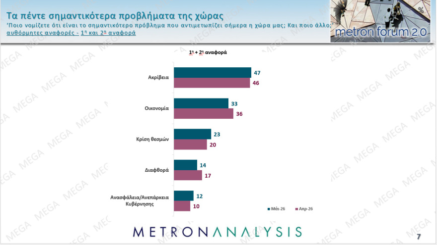 Metron Analysis: Προβάδισμα 13,3 και 14 μονάδων για ΝΔ και Μητσοτάκη από ΕΛΑΣ και Τσίπρα, οριακά τρίτο το ΠΑΣΟΚ