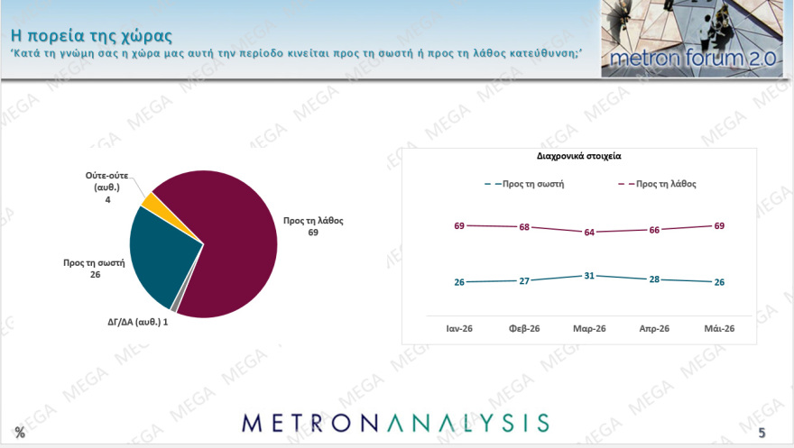 Metron Analysis: Προβάδισμα 13,3 και 14 μονάδων για ΝΔ και Μητσοτάκη από ΕΛΑΣ και Τσίπρα, οριακά τρίτο το ΠΑΣΟΚ