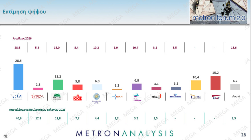 Metron Analysis: Προβάδισμα 13,3 και 14 μονάδων για ΝΔ και Μητσοτάκη από ΕΛΑΣ και Τσίπρα, οριακά τρίτο το ΠΑΣΟΚ