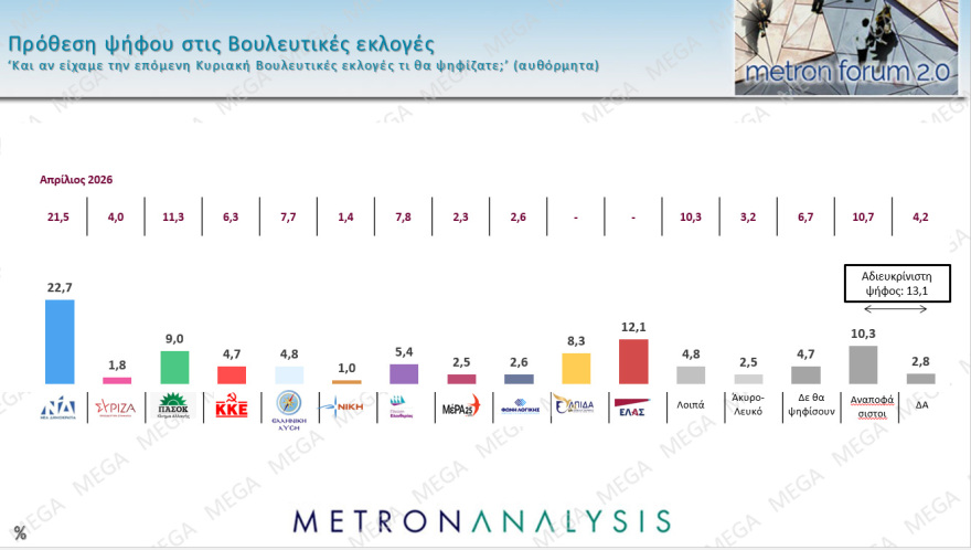 Metron Analysis: Προβάδισμα 13,3 και 14 μονάδων για ΝΔ και Μητσοτάκη από ΕΛΑΣ και Τσίπρα, οριακά τρίτο το ΠΑΣΟΚ