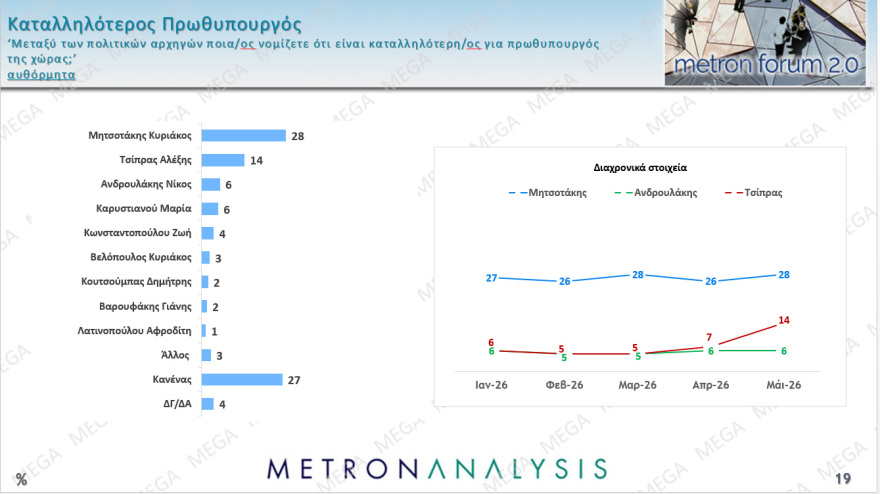 Metron Analysis: Προβάδισμα 13,3 και 14 μονάδων για ΝΔ και Μητσοτάκη από ΕΛΑΣ και Τσίπρα, οριακά τρίτο το ΠΑΣΟΚ