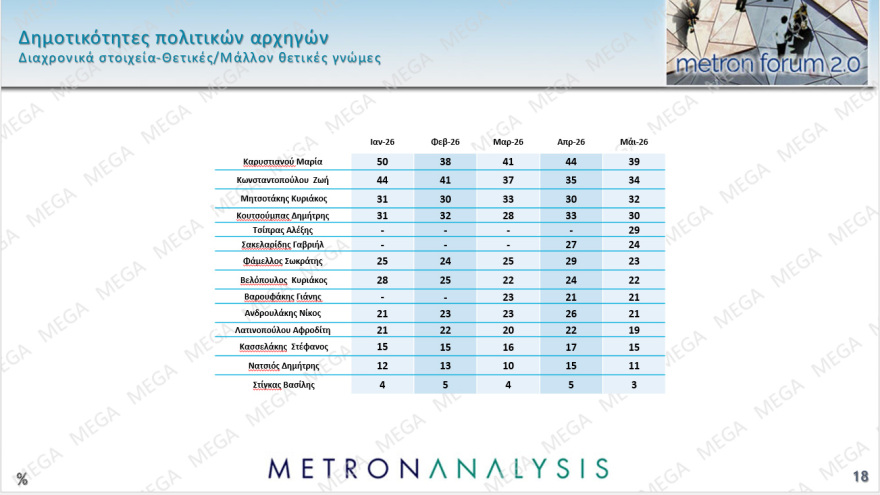 Metron Analysis: Προβάδισμα 13,3 και 14 μονάδων για ΝΔ και Μητσοτάκη από ΕΛΑΣ και Τσίπρα, οριακά τρίτο το ΠΑΣΟΚ
