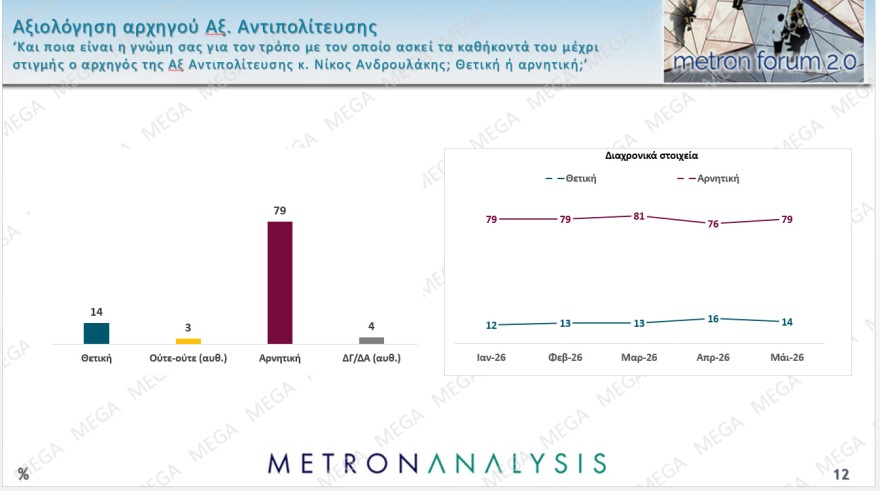 Metron Analysis: Προβάδισμα 13,3 και 14 μονάδων για ΝΔ και Μητσοτάκη από ΕΛΑΣ και Τσίπρα, οριακά τρίτο το ΠΑΣΟΚ