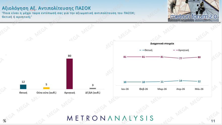 Metron Analysis: Προβάδισμα 13,3 και 14 μονάδων για ΝΔ και Μητσοτάκη από ΕΛΑΣ και Τσίπρα, οριακά τρίτο το ΠΑΣΟΚ