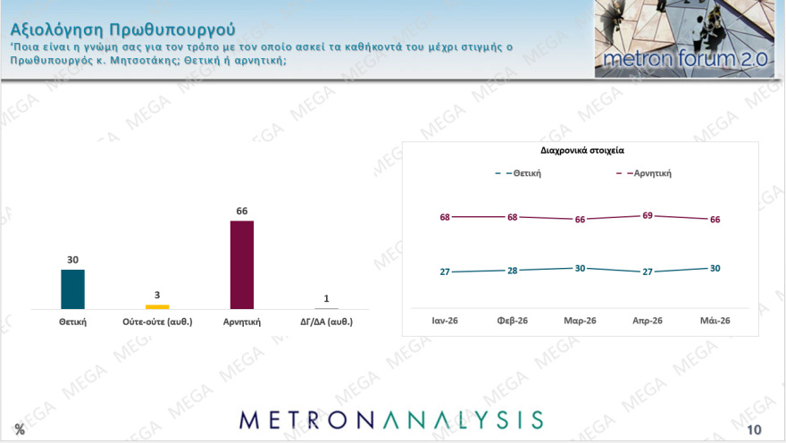 Metron Analysis: Προβάδισμα 13,3 και 14 μονάδων για ΝΔ και Μητσοτάκη από ΕΛΑΣ και Τσίπρα, οριακά τρίτο το ΠΑΣΟΚ