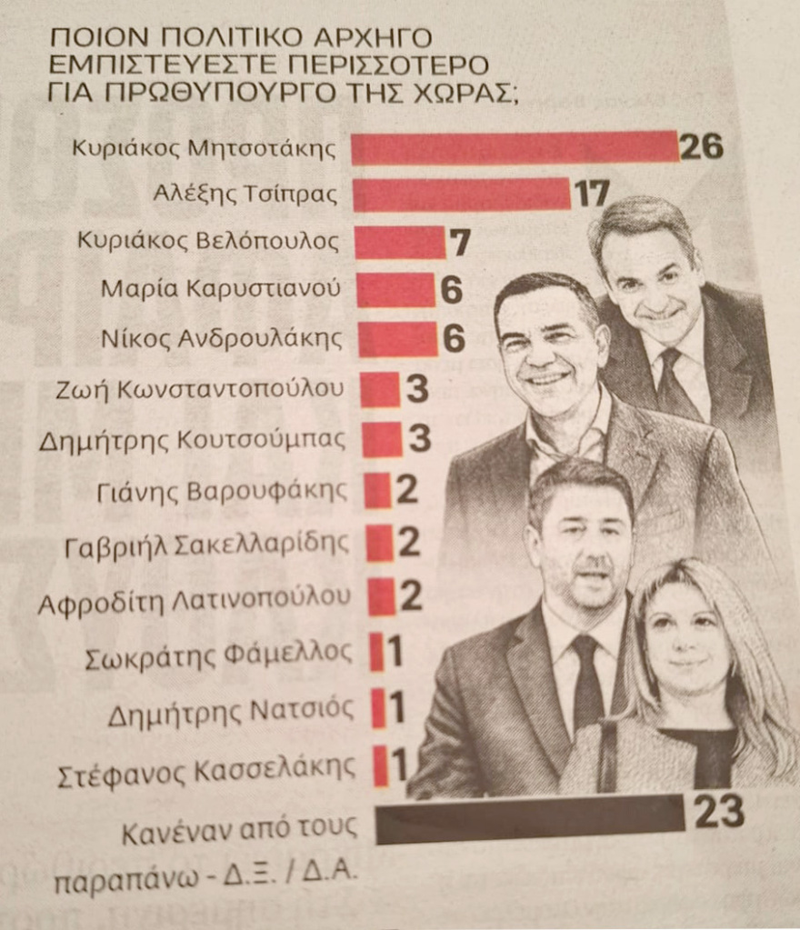 Δημοσκόπηση Prorata: Στο 24% η ΝΔ, στο 14,5% η ΕΛΑΣ του Τσίπρα, τρίτη η Καρυστιανού με 9,5%, τέταρτο το ΠΑΣΟΚ με 8,5%