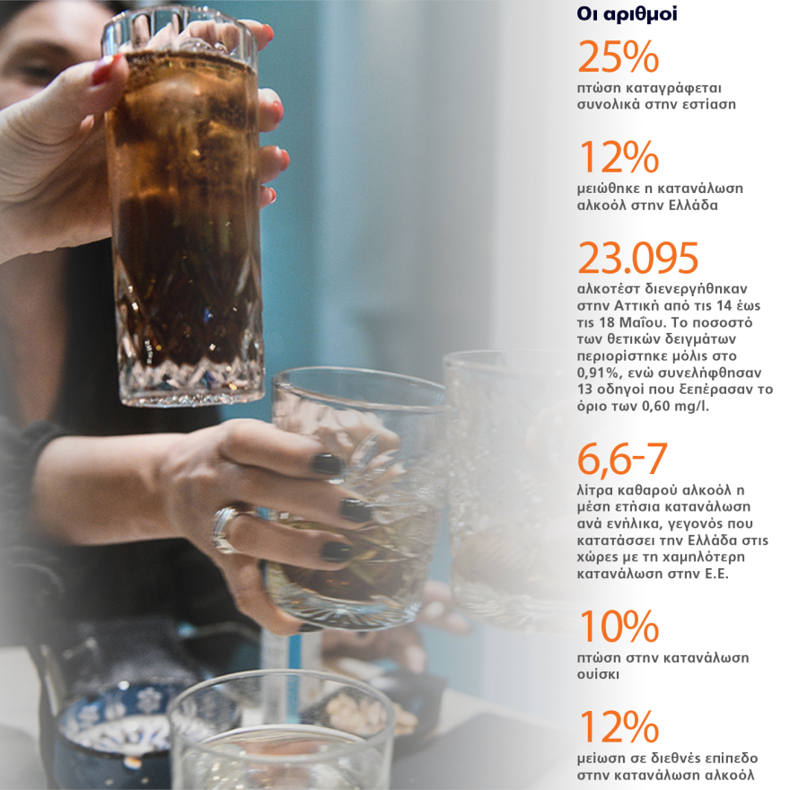 Τα αλκοτέστ έκοψαν 12% τα ποτά στους ξενύχτηδες, έπεσε 10% η κατανάλωση ουίσκι και πίνουν μπίρες χωρίς αλκοόλ