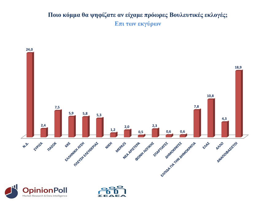 Δημοσκόπηση Opinion Poll για τη Θεσσαλονίκη: Πρωτιά ΝΔ με 29,6%, ακολουθούν Τσίπρας με 13,3%, Καρυστιανού με 9,6%, τέταρτο το ΠΑΣΟΚ με 9,3%
