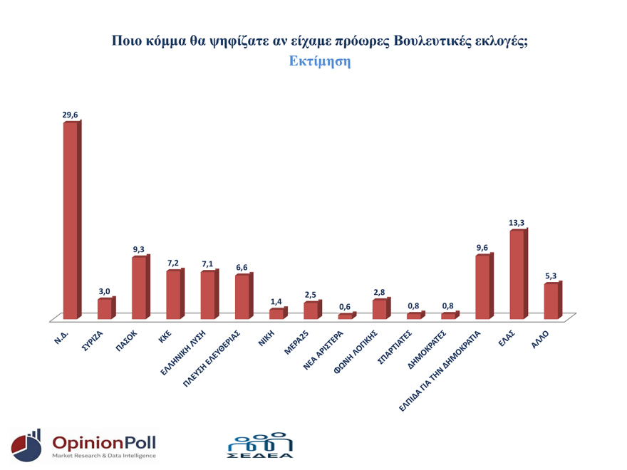 Δημοσκόπηση Opinion Poll για τη Θεσσαλονίκη: Πρωτιά ΝΔ με 29,6%, ακολουθούν Τσίπρας με 13,3%, Καρυστιανού με 9,6%, τέταρτο το ΠΑΣΟΚ με 9,3%