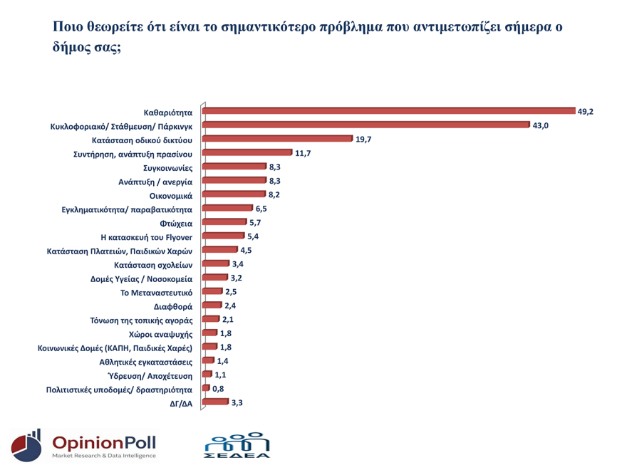 Δημοσκόπηση Opinion Poll για τη Θεσσαλονίκη: Πρωτιά ΝΔ με 29,6%, ακολουθούν Τσίπρας με 13,3%, Καρυστιανού με 9,6%, τέταρτο το ΠΑΣΟΚ με 9,3%