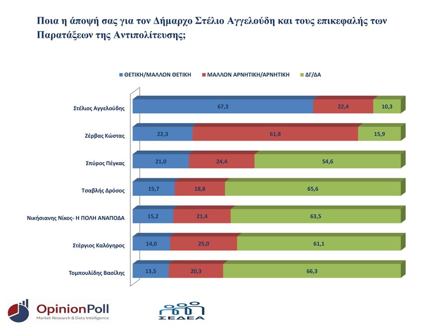 Δημοσκόπηση Opinion Poll για τη Θεσσαλονίκη: Πρωτιά ΝΔ με 29,6%, ακολουθούν Τσίπρας με 13,3%, Καρυστιανού με 9,6%, τέταρτο το ΠΑΣΟΚ με 9,3%