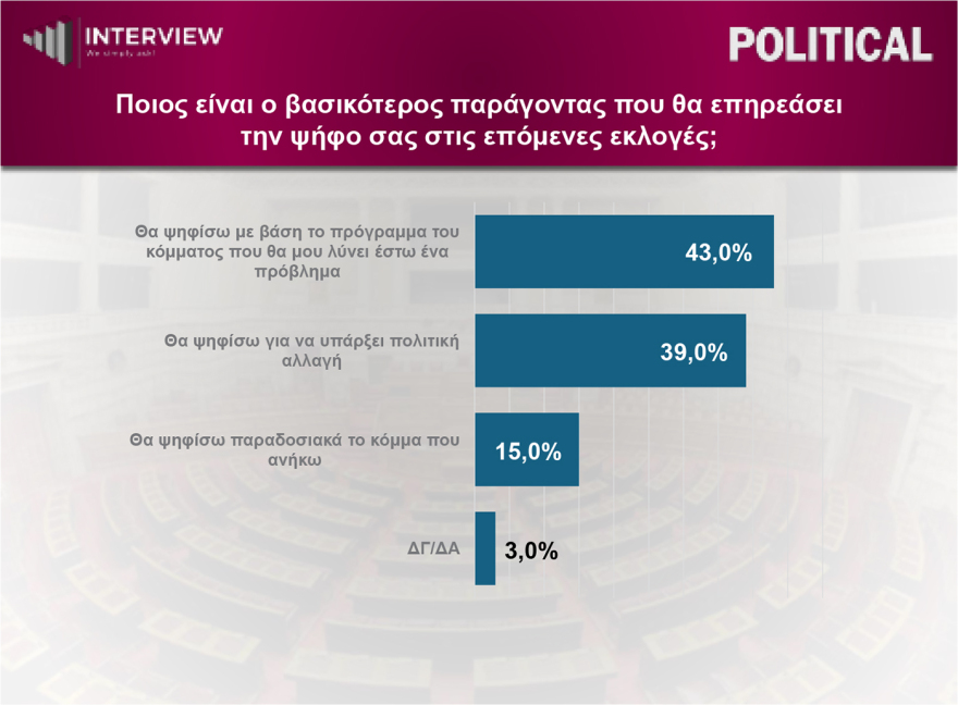 Δημοσκόπηση Interview: Στο 31,2% η ΝΔ, δεύτερη η ΕΛΑΣ με 16%, τρίτο το ΠΑΣΟΚ με 14,7% και οχτακομματική Βουλή