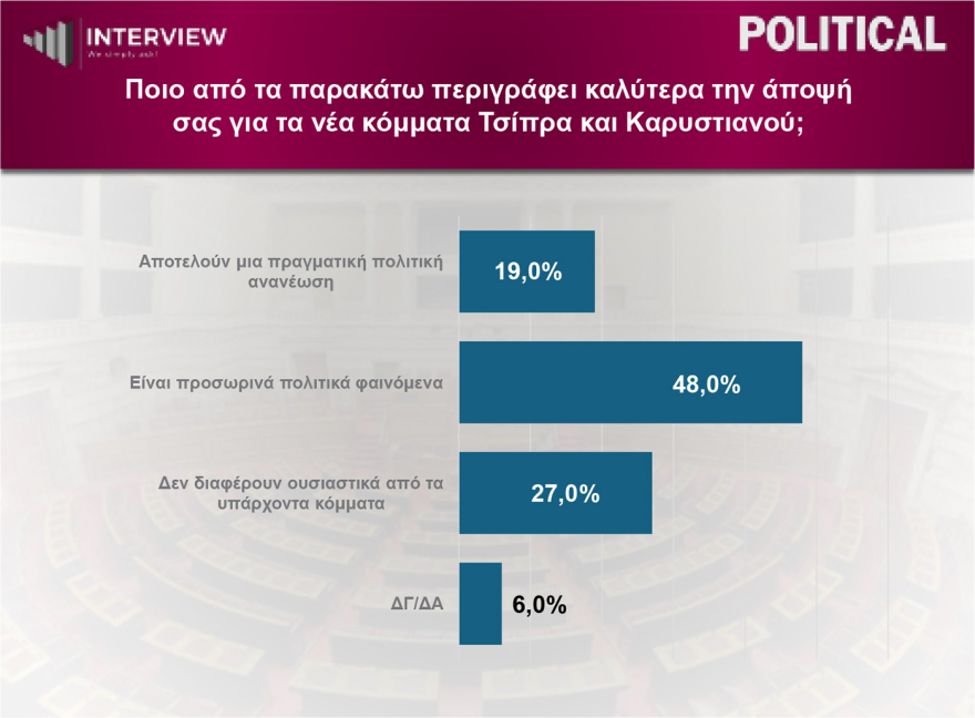 Δημοσκόπηση Interview: Στο 31,2% η ΝΔ, δεύτερη η ΕΛΑΣ με 16%, τρίτο το ΠΑΣΟΚ με 14,7% και οχτακομματική Βουλή