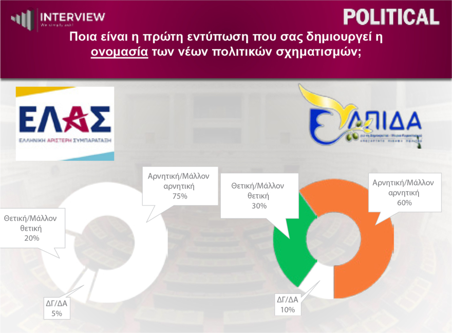 Δημοσκόπηση Interview: Στο 31,2% η ΝΔ, δεύτερη η ΕΛΑΣ με 16%, τρίτο το ΠΑΣΟΚ με 14,7% και οχτακομματική Βουλή
