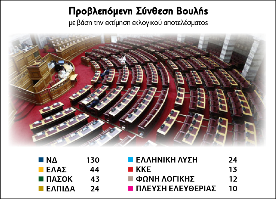 Δημοσκόπηση Interview: Στο 31,2% η ΝΔ, δεύτερη η ΕΛΑΣ με 16%, τρίτο το ΠΑΣΟΚ με 14,7% και οχτακομματική Βουλή