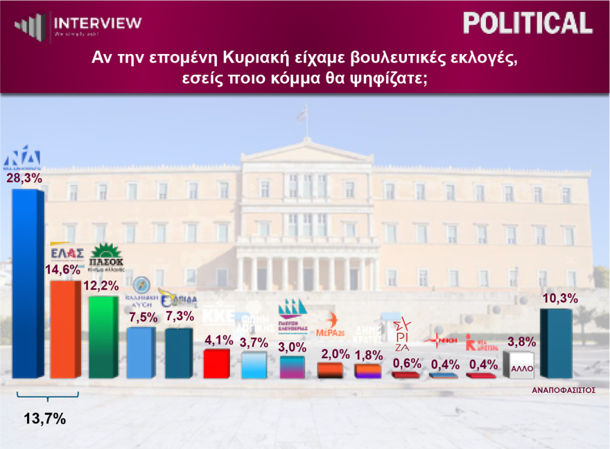 Δημοσκόπηση Interview: Στο 31,2% η ΝΔ, δεύτερη η ΕΛΑΣ με 16%, τρίτο το ΠΑΣΟΚ με 14,7% και οχτακομματική Βουλή