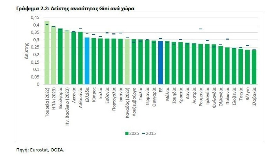 IOBE για την ανισότητα στην Ελλάδα: Το πλουσιότερο 1% αυξάνει το μερίδιό του στο εισόδημα, η στέγη γίνεται όλο και πιο δυσπρόσιτη