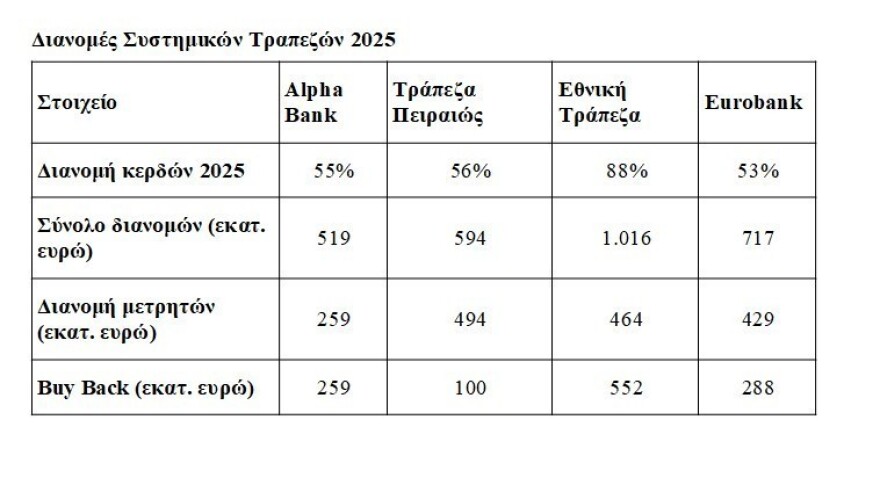 Μερίσματα τραπεζών: Οι δύο παράγοντες που θα κρίνουν τις επόμενες διανομές