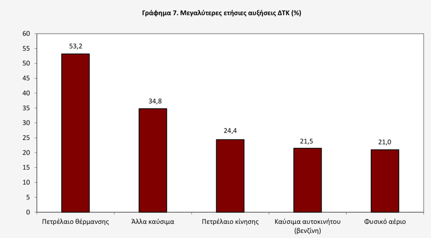ΕΛΣΤΑΤ: Στο 5,2% ο πληθωρισμός τον Μάιο, «φωτιά» τα καύσιμα, άνω του 11%  αυξήσεις σε στέγαση και μεταφορές