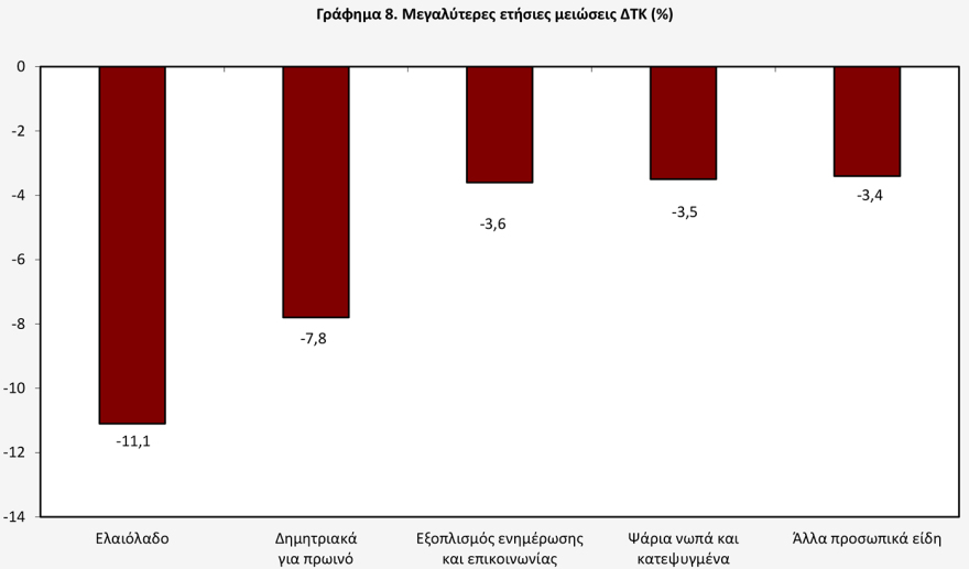 ΕΛΣΤΑΤ: Στο 5,2% ο πληθωρισμός τον Μάιο, «φωτιά» τα καύσιμα, άνω του 11%  αυξήσεις σε στέγαση και μεταφορές