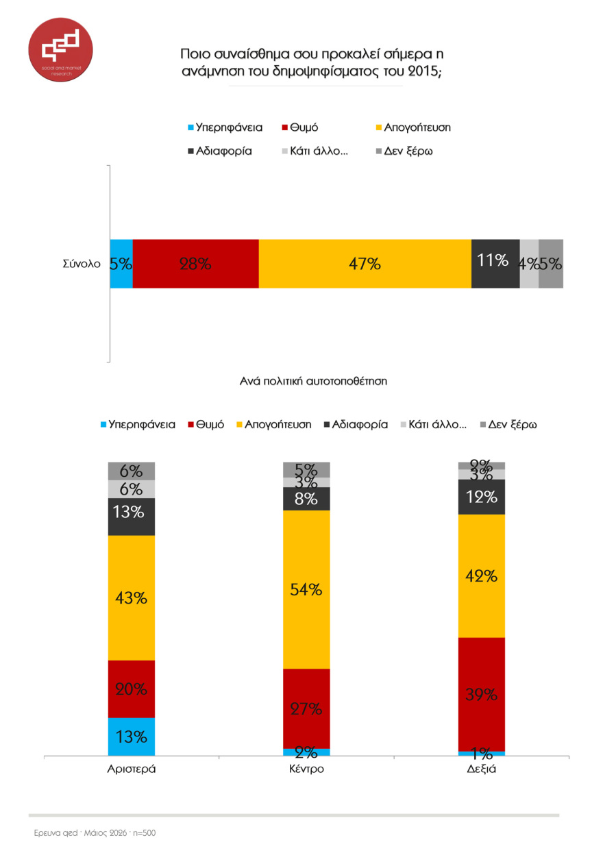 Η αξιολόγηση των πρωθυπουργών των Μνημονίων: Ο Τσίπρας έχει τις περισσότερες θετικές γνώμες, Παπανδρέου και Σαμαράς τις περισσότερες αρνητικές