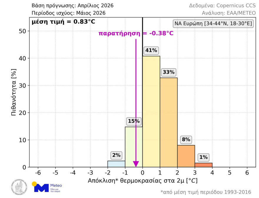 Θερμότερος του κανονικού αναμένεται ο Ιούλιος στην Ελλάδα αλλά και στην Ευρώπη 6 Θερμότερος από τα κανονικά επίπεδα αναμένεται ο Ιούλιος στην Ελλάδα