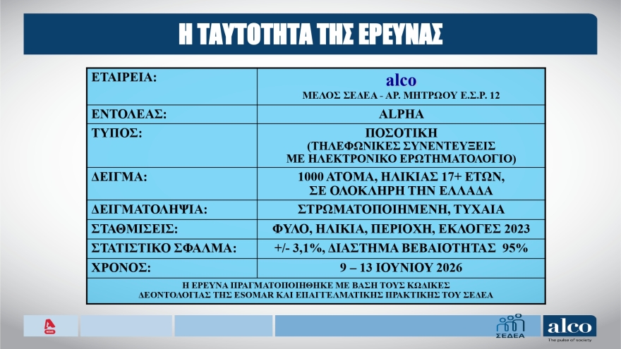 ALCO: Από 49% πέρυσι, έπεσε στο 44% το ποσοστό εκείνων που θα πάνε διακοπές φέτος το καλοκαίρι
