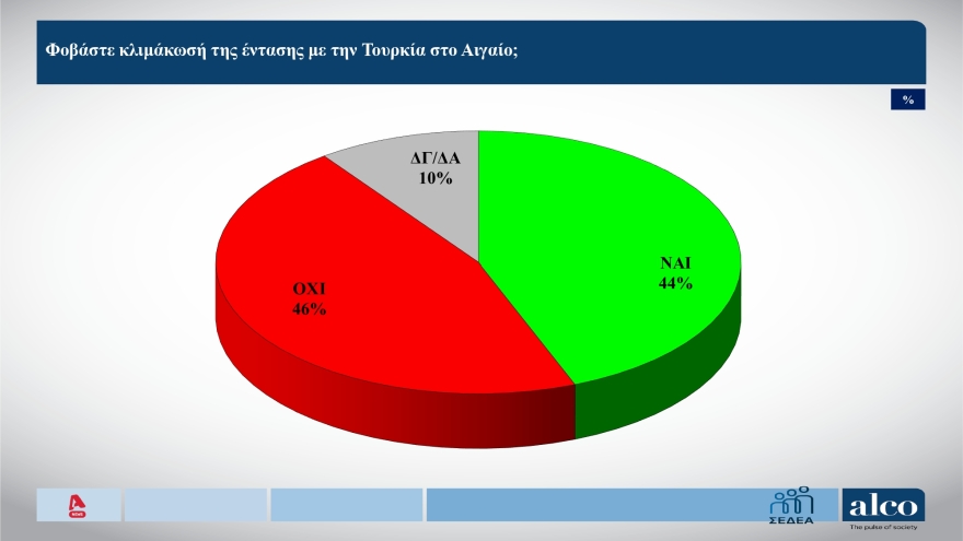 ALCO: Από 49% πέρυσι, έπεσε στο 44% το ποσοστό εκείνων που θα πάνε διακοπές φέτος το καλοκαίρι