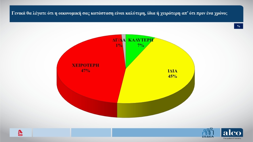 ALCO: Από 49% πέρυσι, έπεσε στο 44% το ποσοστό εκείνων που θα πάνε διακοπές φέτος το καλοκαίρι