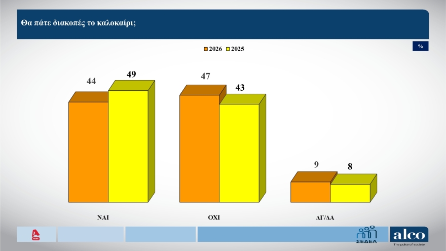ALCO: Από 49% πέρυσι, έπεσε στο 44% το ποσοστό εκείνων που θα πάνε διακοπές φέτος το καλοκαίρι