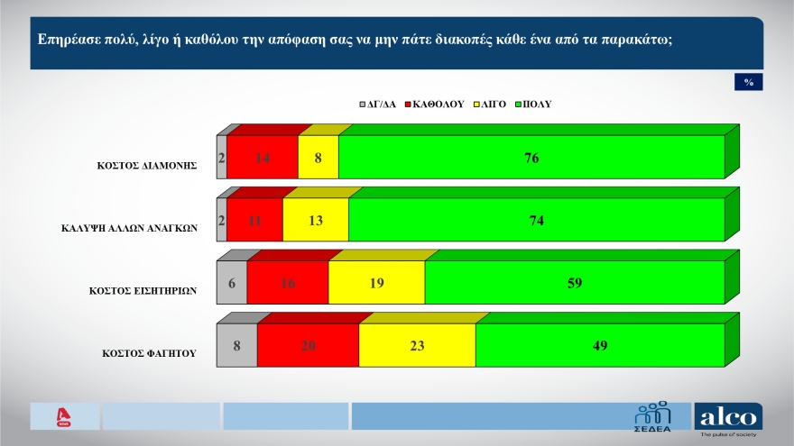 ALCO: Από 49% πέρυσι, έπεσε στο 44% το ποσοστό εκείνων που θα πάνε διακοπές φέτος το καλοκαίρι