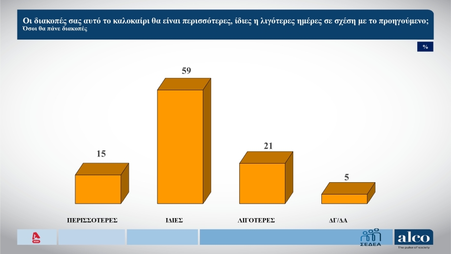 ALCO: Από 49% πέρυσι, έπεσε στο 44% το ποσοστό εκείνων που θα πάνε διακοπές φέτος το καλοκαίρι
