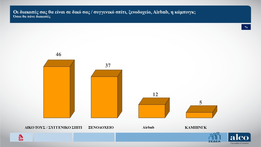 ALCO: Από 49% πέρυσι, έπεσε στο 44% το ποσοστό εκείνων που θα πάνε διακοπές φέτος το καλοκαίρι