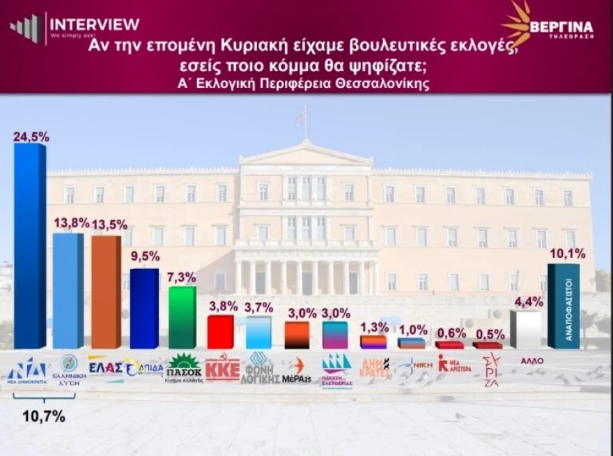 Μάχη Βελόπουλου - Τσίπρα για τη δεύτερη θέση δείχνει δημοσκόπηση της Interview για την Α’ Θεσσαλονίκης