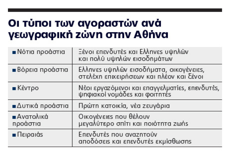 Ακίνητα: Πάγωσαν οι τιμές το 2026 αλλά παραμένουν στα ύψη, οι τύποι των αγοραστών ανά γεωγραφική ζώνη στην Αττική