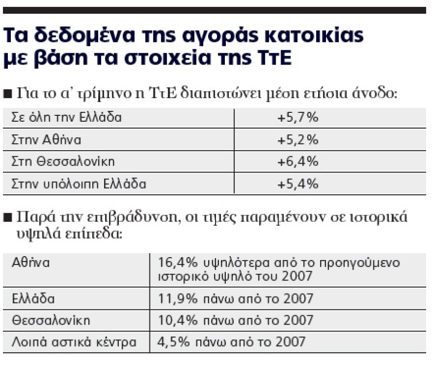 Ακίνητα: Πάγωσαν οι τιμές το 2026 αλλά παραμένουν στα ύψη, οι τύποι των αγοραστών ανά γεωγραφική ζώνη στην Αττική