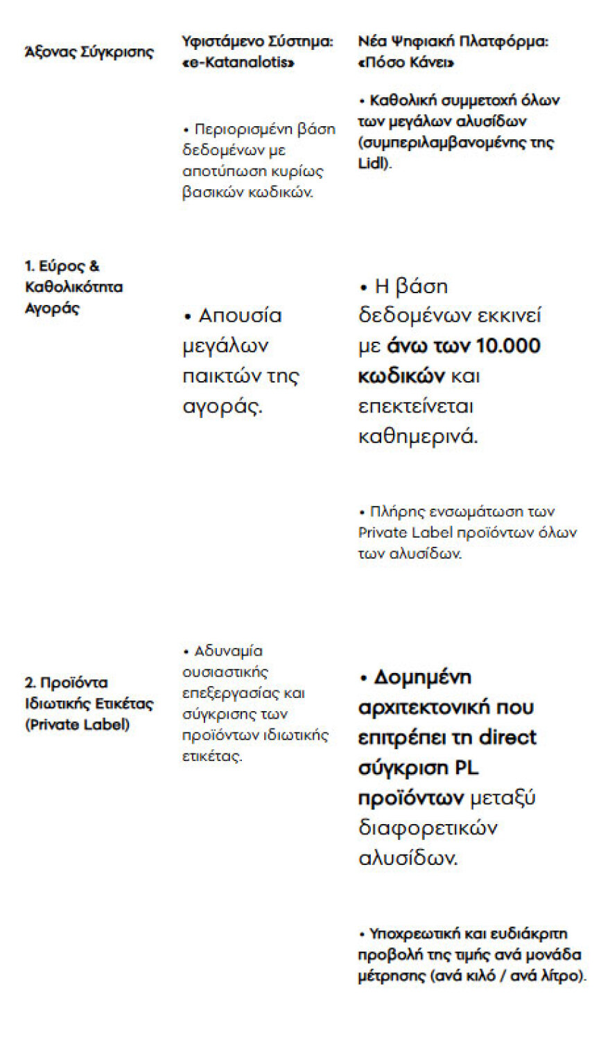Πώς λειτουργεί το PosoKanei: 22 ερωταπαντήσεις για τη νέα ψηφιακή πλατφόρμα, σε τι διαφέρει από το e-Καταναλωτής