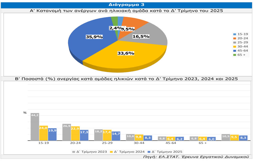 Μελέτη ICAP CRIF: 12η Διαδοχική χρονιά μείωσης της ανεργίας – Στο 8,9% το 2025
