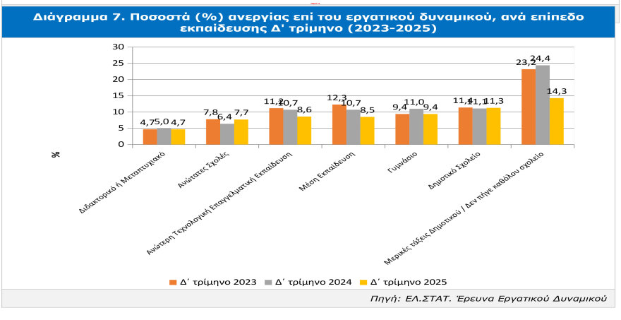 Μελέτη ICAP CRIF: 12η Διαδοχική χρονιά μείωσης της ανεργίας – Στο 8,9% το 2025
