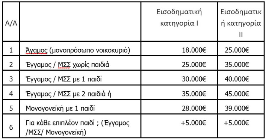Ανακαίνιση Κατοικίας: Ξεπέρασαν τις 6.700 οι αιτήσεις για επιδότηση έως 36.000 ευρώ, δείτε πίνακες