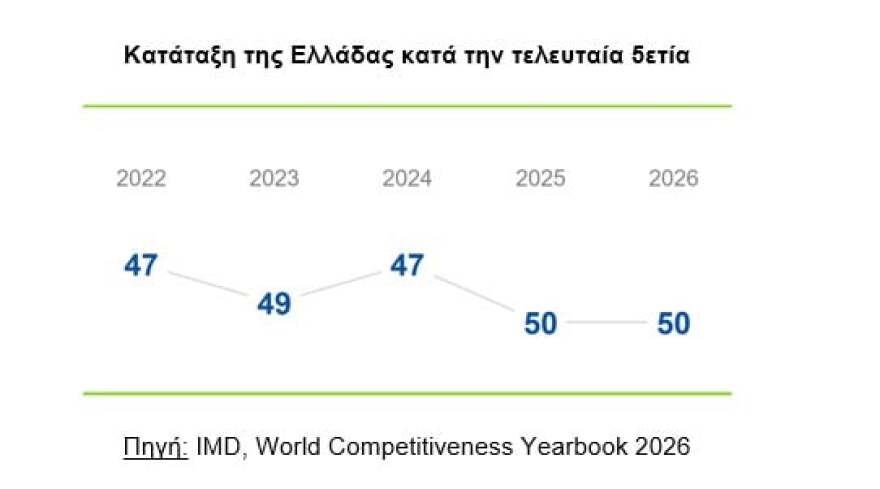 Ανταγωνιστικότητα: Η Ελλάδα σταθερή στην 50ή θέση της διεθνούς κατάταξης του IMD