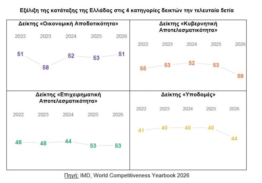 Ανταγωνιστικότητα: Η Ελλάδα σταθερή στην 50ή θέση της διεθνούς κατάταξης του IMD