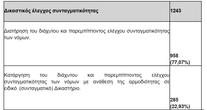 «Ναι» από τους δικαστές στην κατάργηση του άρθρου 86: Η δίωξη των μελών της κυβέρνησης να γίνεται από τη Δικαιοσύνη και όχι από τη Βουλή