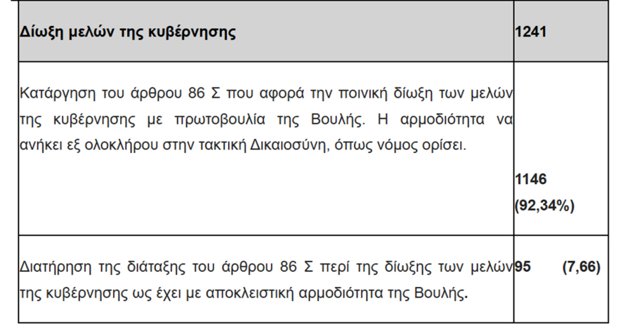 «Ναι» από τους δικαστές στην κατάργηση του άρθρου 86: Η δίωξη των μελών της κυβέρνησης να γίνεται από τη Δικαιοσύνη και όχι από τη Βουλή