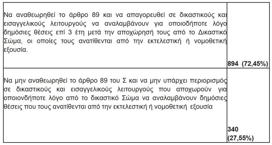 «Ναι» από τους δικαστές στην κατάργηση του άρθρου 86: Η δίωξη των μελών της κυβέρνησης να γίνεται από τη Δικαιοσύνη και όχι από τη Βουλή